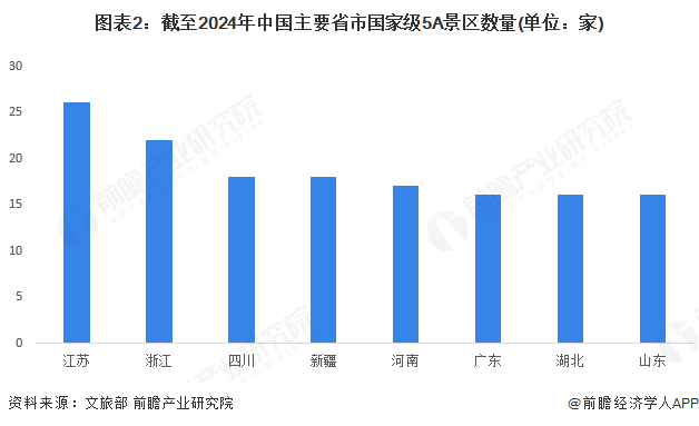 图表2：截至2024年中国主要省市国家级5A景区数量(单位：家)
