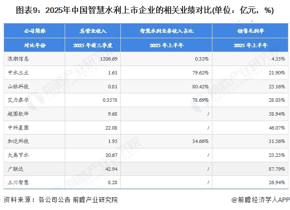 图表9：2025年中国智慧水利上市企业的相关业绩对比(单位：亿元，%)