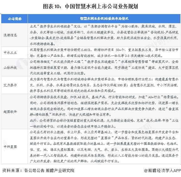 图表10：中国智慧水利上市公司业务规划