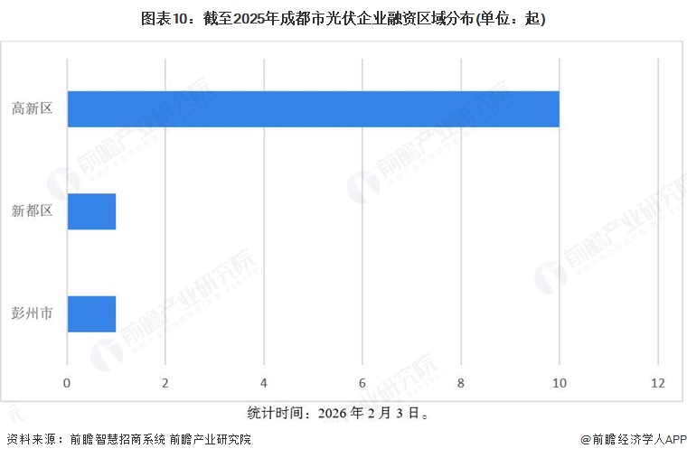 图表10：截至2025年成都市光伏企业融资区域分布(单位：起)