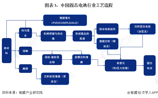 图表1：中国固态电池行业工艺流程