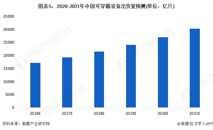 图表5：2026-2031年中国可穿戴设备出货量预测(单位：亿只)