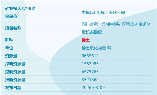 我国又发现四个新矿！详细信息公布：四川冕宁稀土资源量9665612吨