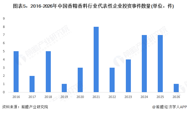 图表5：2016-2026年中国香精香料行业代表性企业投资事件数量(单位：件)