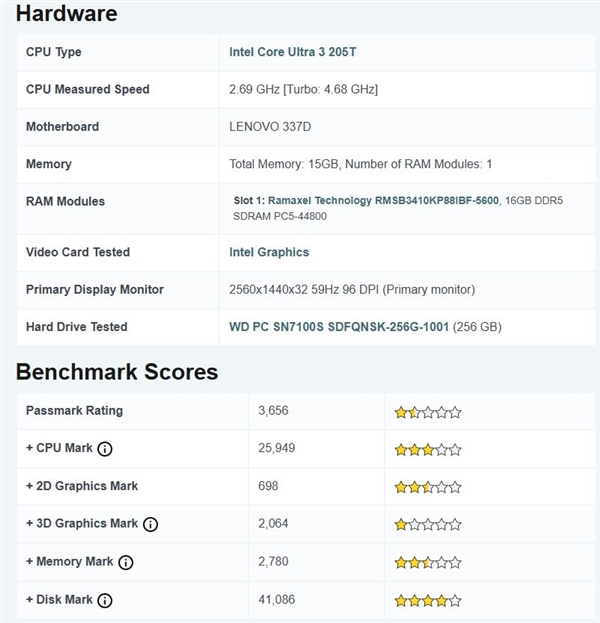 Intel最低端Arrow Lake首次现身跑分！酷睿Ultra 3 205T单核竟超225T