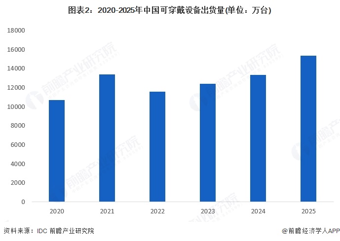 图表2：2020-2025年中国可穿戴设备出货量(单位：万台)