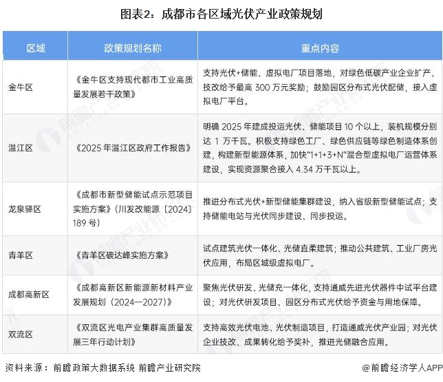 图表2：成都市各区域光伏产业政策规划