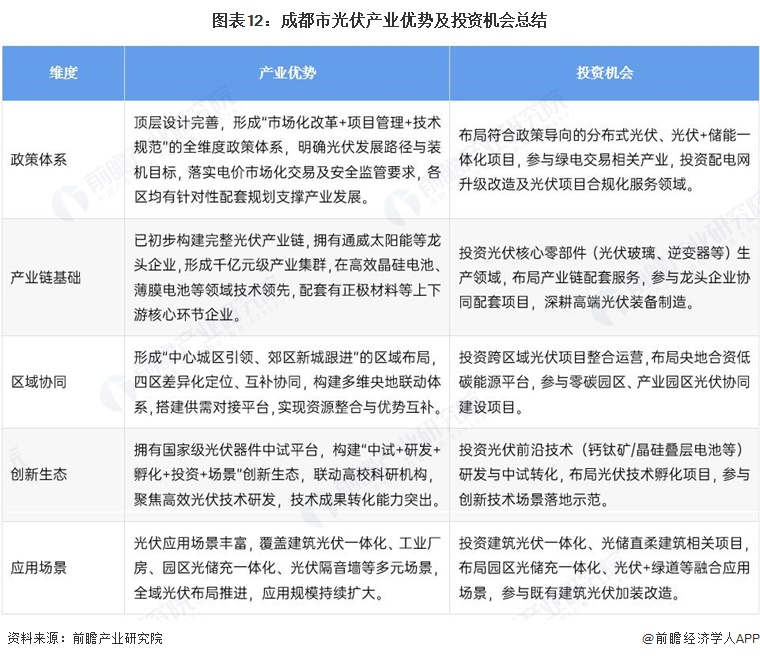 图表12：成都市光伏产业优势及投资机会总结