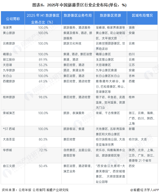 图表6：2025年中国旅游景区行业企业布局(单位：%)