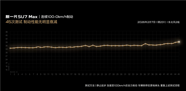 新一代小米SU7全系升级固定卡钳 连续40次100km-0刹停不衰减