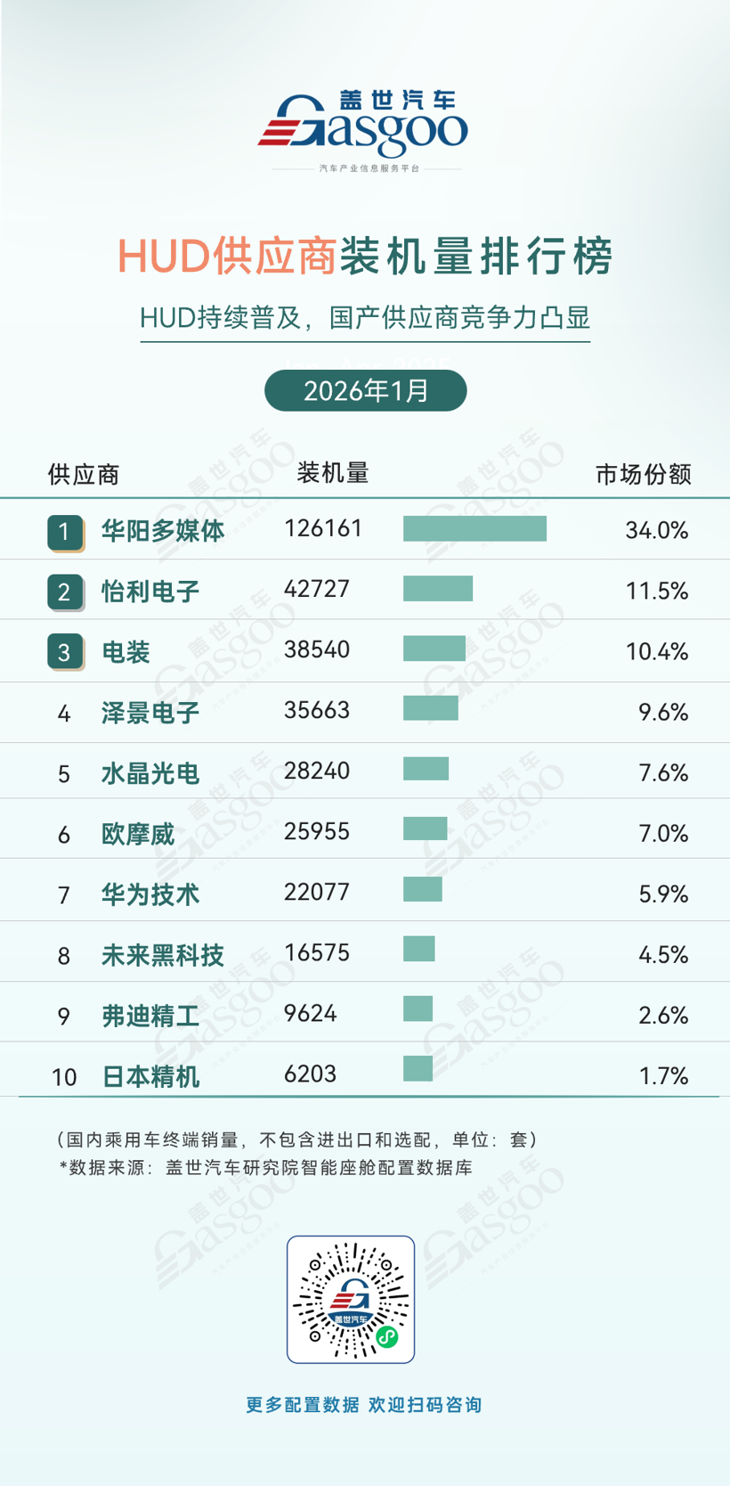 2026年1月智能座舱供应商装机量排行榜：高清液晶仪表屏快速普及丨盖世汽车研究院