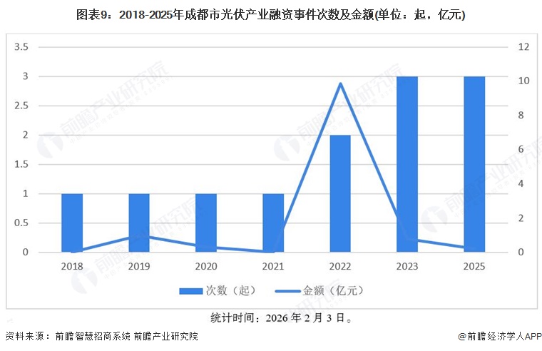 图表9：2018-2025年成都市光伏产业融资事件次数及金额(单位：起，亿元)