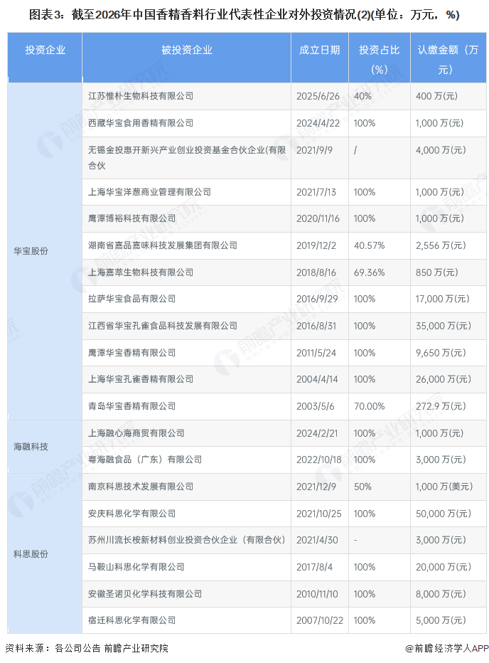 图表3：截至2026年中国香精香料行业代表性企业对外投资情况(2)(单位：万元，%)
