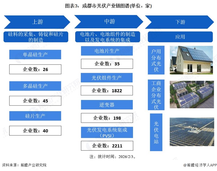 图表3：成都市光伏产业链图谱(单位：家)