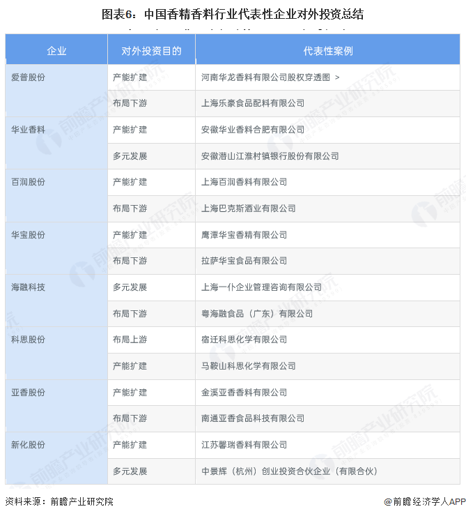 图表6：中国香精香料行业代表性企业对外投资总结