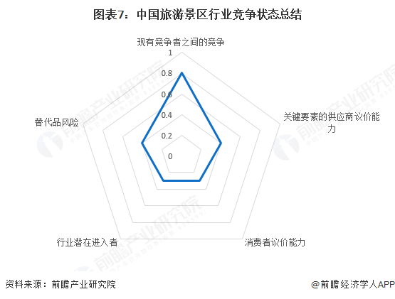 图表7：中国旅游景区行业竞争状态总结