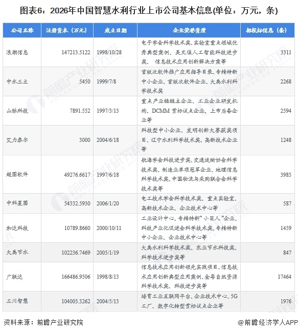 图表6：2026年中国智慧水利行业上市公司基本信息(单位：万元，条)
