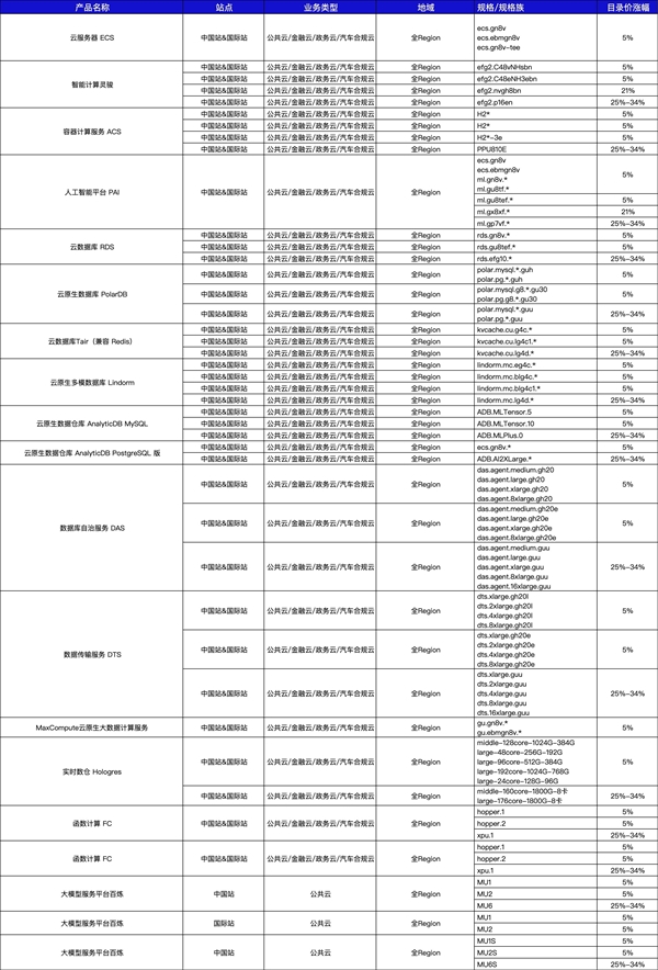性能赶超NVIDIA！阿里云AI算力服务大涨价 最高达34％