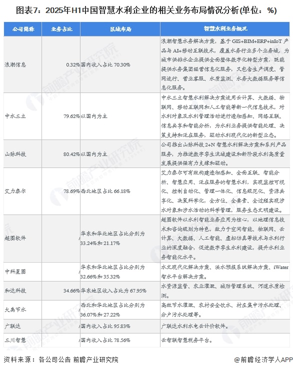 图表7：2025年H1中国智慧水利企业的相关业务布局情况分析(单位：%)