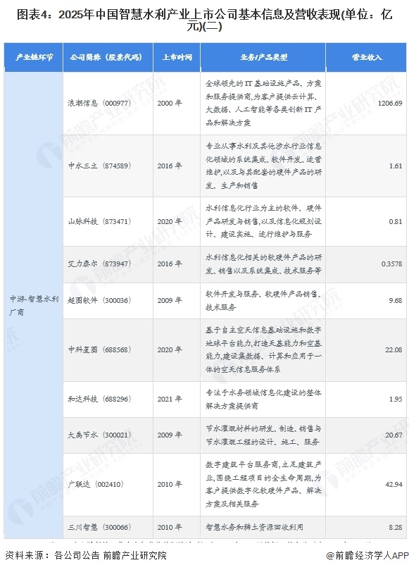 图表4：2025年中国智慧水利产业上市公司基本信息及营收表现(单位：亿元)(二)