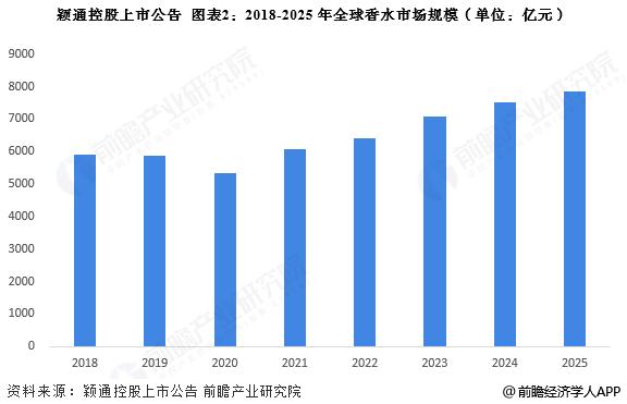 图表2：2018-2025年全球香水市场规模(单位：亿元)