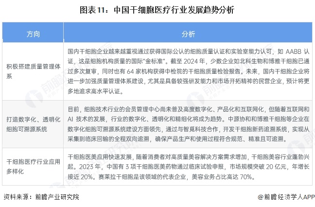 图表11：中国干细胞医疗行业发展趋势分析