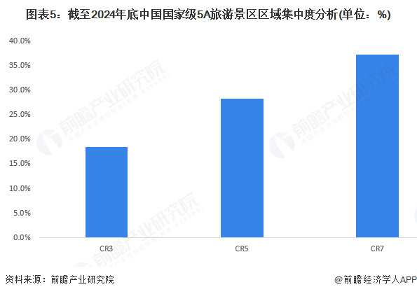 图表5：截至2024年底中国国家级5A旅游景区区域集中度分析(单位：%)