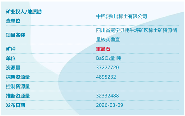 我国又发现四个新矿！详细信息公布：四川冕宁稀土资源量9665612吨