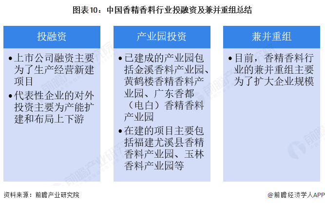 图表10：中国香精香料行业投融资及兼并重组总结