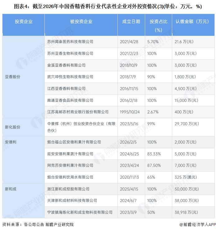 图表4：截至2026年中国香精香料行业代表性企业对外投资情况(3)(单位：万元，%)