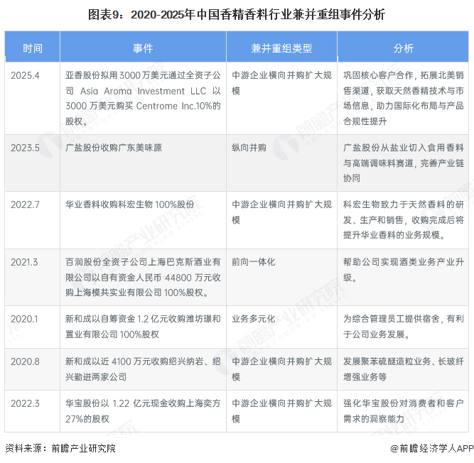 图表9：2020-2025年中国香精香料行业兼并重组事件分析