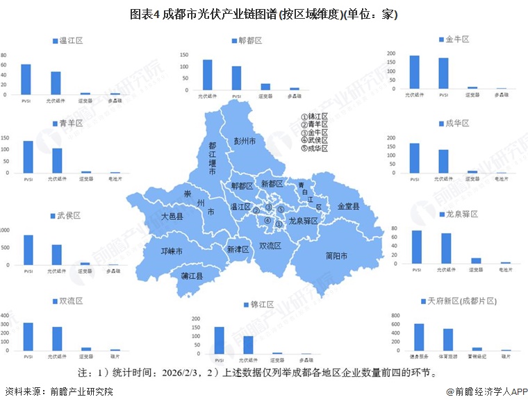 图表4 成都市光伏产业链图谱(按区域维度)(单位：家)
