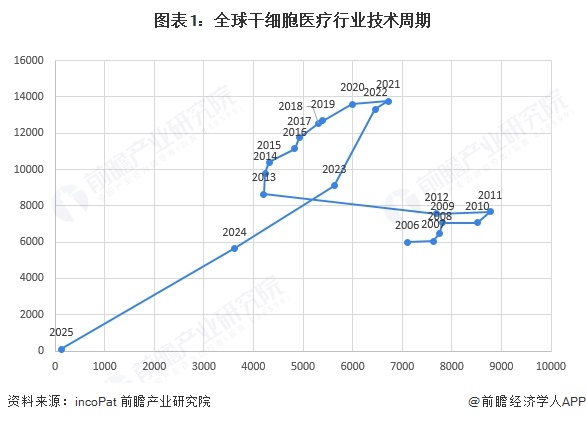 图表1：全球干细胞医疗行业技术周期