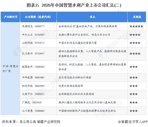 图表2：2025年中国智慧水利产业上市公司汇总(二)