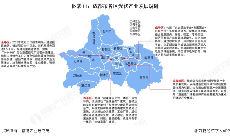 图表11：成都市各区光伏产业发展规划