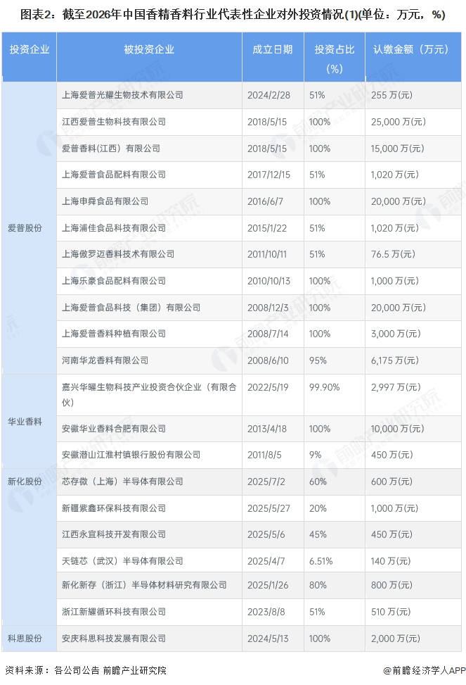 图表2：截至2026年中国香精香料行业代表性企业对外投资情况(1)(单位：万元，%)