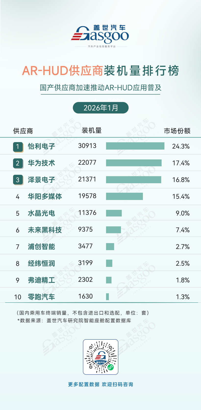 2026年1月智能座舱供应商装机量排行榜：高清液晶仪表屏快速普及丨盖世汽车研究院