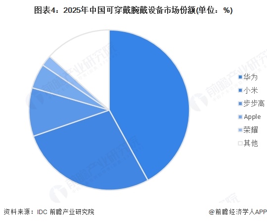 图表4：2025年中国可穿戴腕戴设备市场份额(单位：%)
