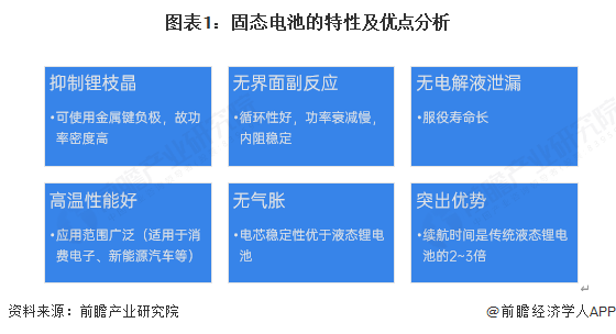 图表1：固态电池的特性及优点分析