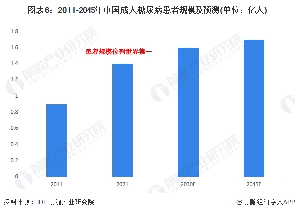 图表6：2011-2045年中国成人糖尿病患者规模及预测(单位：亿人)