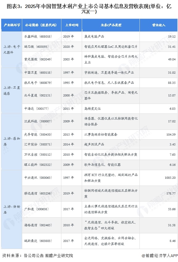 图表3：2025年中国智慧水利产业上市公司基本信息及营收表现(单位：亿元)(一)