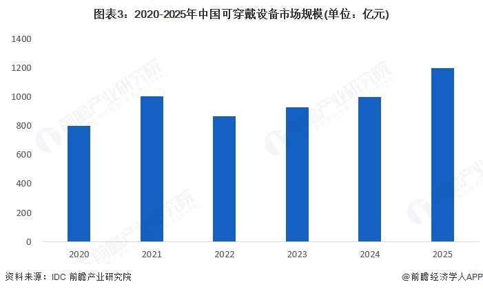 图表3：2020-2025年中国可穿戴设备市场规模(单位：亿元)