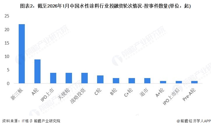 图表2：截至2026年1月中国水性涂料行业投融资轮次情况-按事件数量(单位：起)