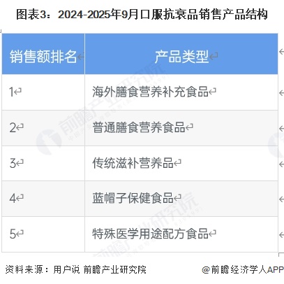图表3：2024-2025年9月口服抗衰品销售产品结构