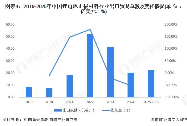 图表4：2019-2025年中国锂电池正极材料行业出口贸易总额及变化情况(单位：亿美元，%)