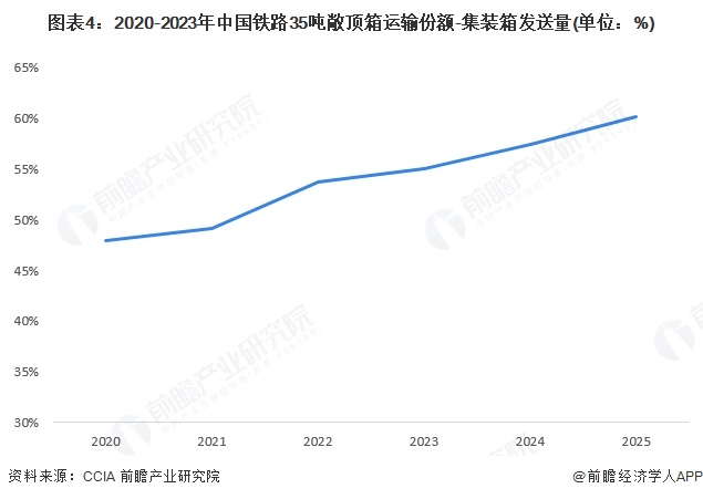 图表4：2020-2023年中国铁路35吨敞顶箱运输份额-集装箱发送量(单位：%)