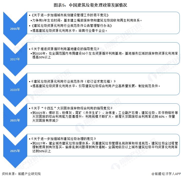 图表5：中国建筑垃圾处理政策发展情况