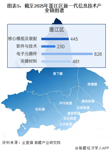 图表5：截至2025年蓬江区新一代信息技术产业链图谱