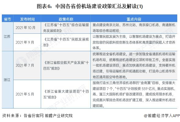 图表6：中国各省份机场建设政策汇总及解读(1)