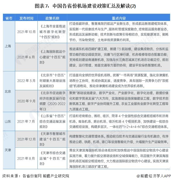 图表7：中国各省份机场建设政策汇总及解读(2)